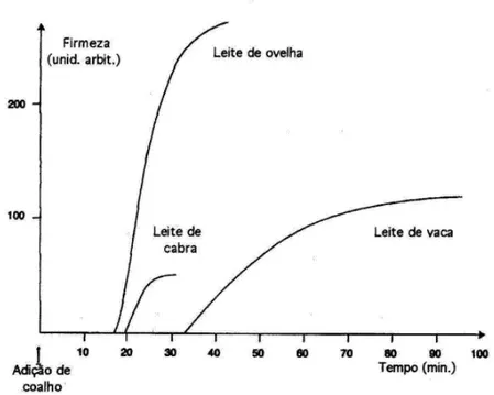 Figura 3 – Evolução da firmeza do gel ao longo da coagulação em leites de espécies pecuárias  diferentes (Fonte: Lenoir et al., 1997)