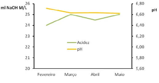 Figura 6 – Variação média da acidez e do pH entre Fevereiro e Maio