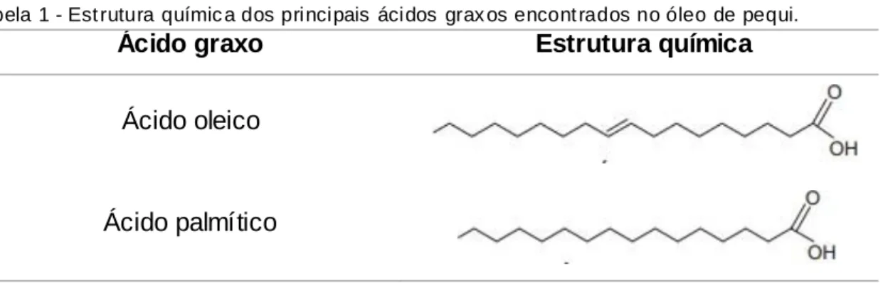 Tabela  1 - Est rutura  químic a dos principais  ácidos  grax os encont rados no óleo  de  pequi