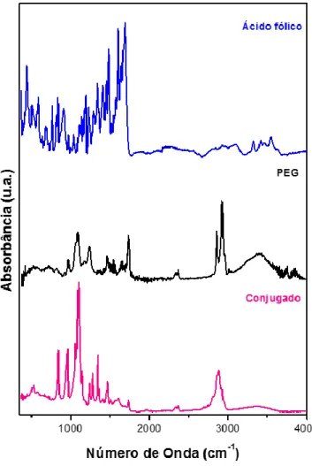 Figura  9 - Es pectros  vibracionais na região  do infravermelho  do ácido fólic o (A F), P EG -40  e  conjugado (AF+P EG40)