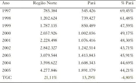 Tabela 5: Abatidos na Região Norte e Pará por número de reses, 1997-2005