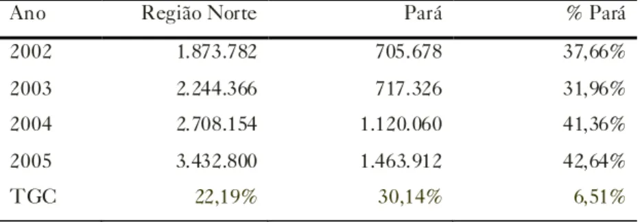 Tabela 6: Total de couro curti do na Região Norte e Pará, 2002 —  2005
