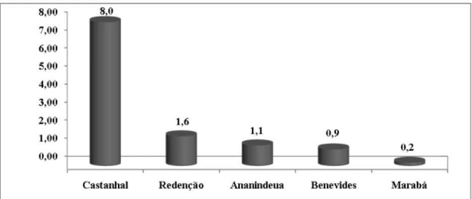 Figura 4: Índice de concentração normalizado do segmento de artefatos do Estado do Pará, 2005