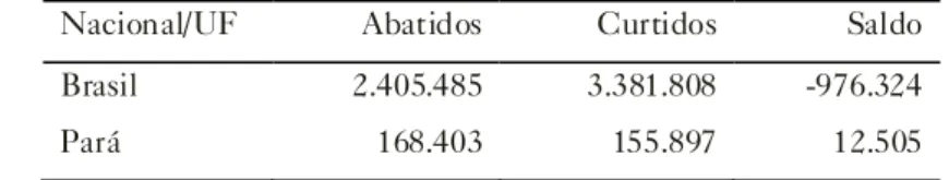 Tabela 1: Relação de abatidos x curtidos por número de reses em 2006