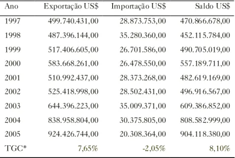 Tabela 2: Balança comercial do  agrone gócio do Estado  do Pará, 1997- 1997-2 00 5