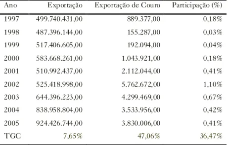 Tabela 3: Participação do couro na balança comercial do Pará, 1997-2005 (US$)