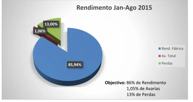 Gráfico 1 - Rendimento Geral de Fábrica A primeira avaliação será a rendimento Geral de Fábrica (Gráfico 1)