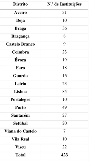 Tabela 9: Distribuição de instituições por distrito  Distrito  N.º de Instituições  Aveiro  31  Beja  10  Braga  36  Bragança  8  Castelo Branco  9  Coimbra  23  Évora  19  Faro  18  Guarda  16  Leiria  23  Lisboa  85  Portalegre  10  Porto  49  Santarém  