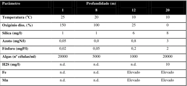 Tabela 1  –  Características naturais da água, exemplo da sua variação com a profundidade (Alves, 2010)  Parâmetro  1  Profundidade (m) 8  12  20  Temperatura ( o C)  25  20  10  10  Oxigénio diss