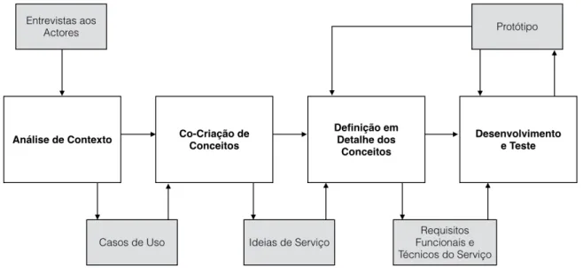 Figura 1  -  Metodologia da Investigação