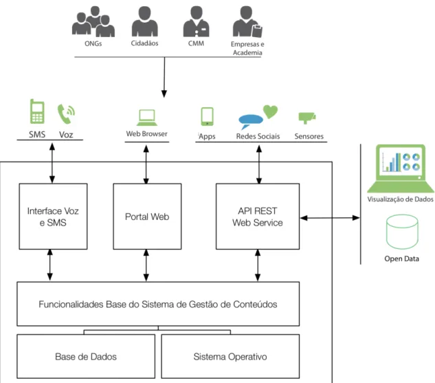 Figura 6  -  Proposta de Arquitectura da Plataforma – Componentes
