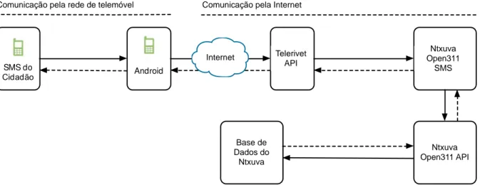 Figura 9  -  Funcionamento do módulo Ntxuva Open311 SMS Protótipo da Plataforma do SMPSU