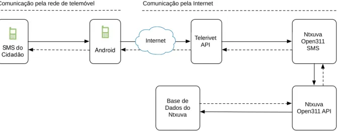Figura 9  -  Funcionamento do módulo Ntxuva Open311 SMS Protótipo da Plataforma do SMPSU