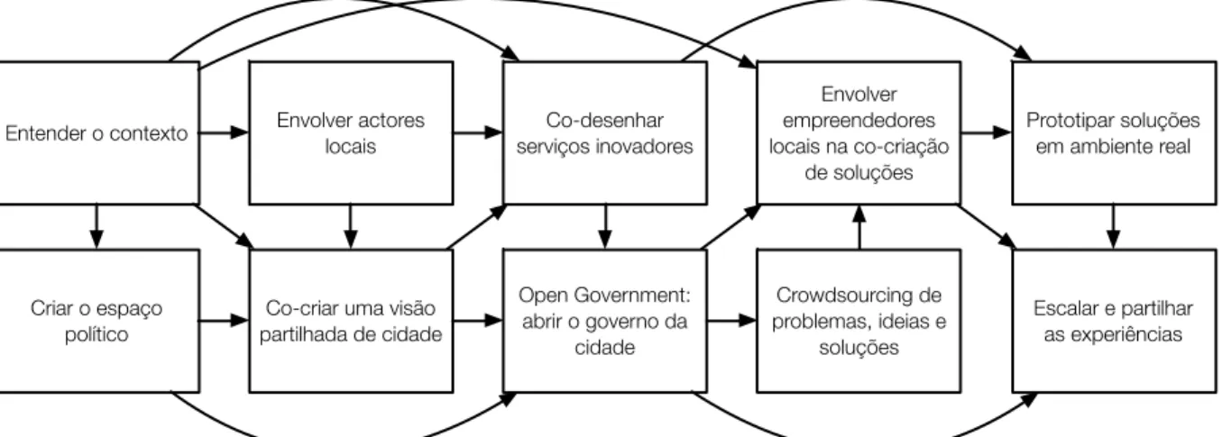 Figura 13  -  Modelo de implementação de uma Cidade Inteligente Entender o contexto