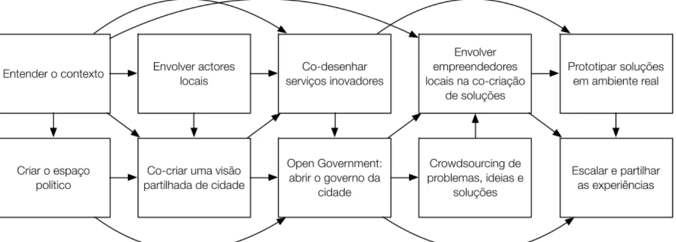 Figura 13  -  Modelo de implementação de uma Cidade Inteligente Entender o contexto