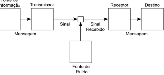 Figura 2- Modelo de Shannon e Weaver 
