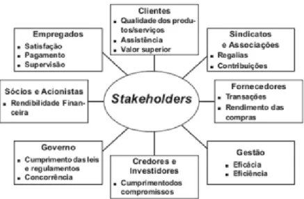 Figura 4 – Principais Stakeholders de uma organização  Fonte: Maçães (2014, p. 61). 