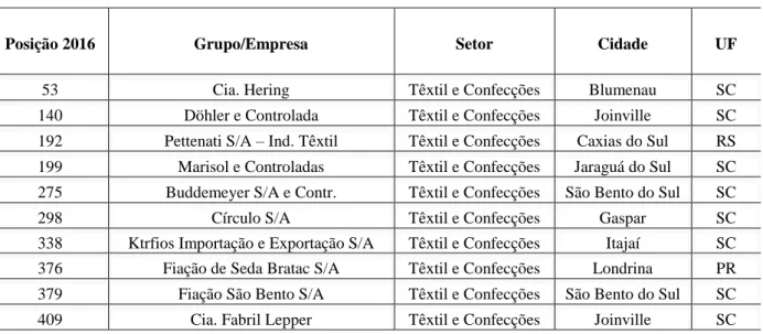 Tabela 1 - Relação das 10 maiores indústrias têxteis do Sul do Brasil 