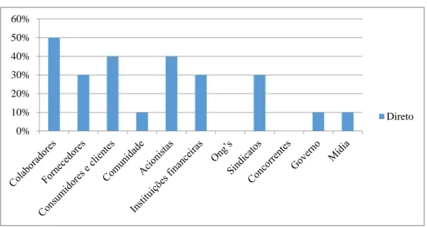 Gráfico 3 - Identificação dos stakeholders que possuem relacionamento direto 