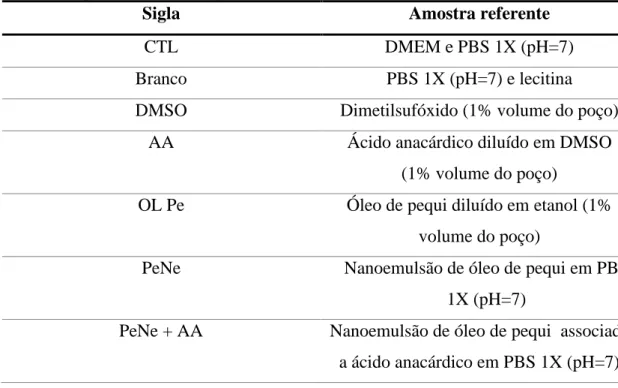 Tabela 1 Grupos de tratamentos experimentais 