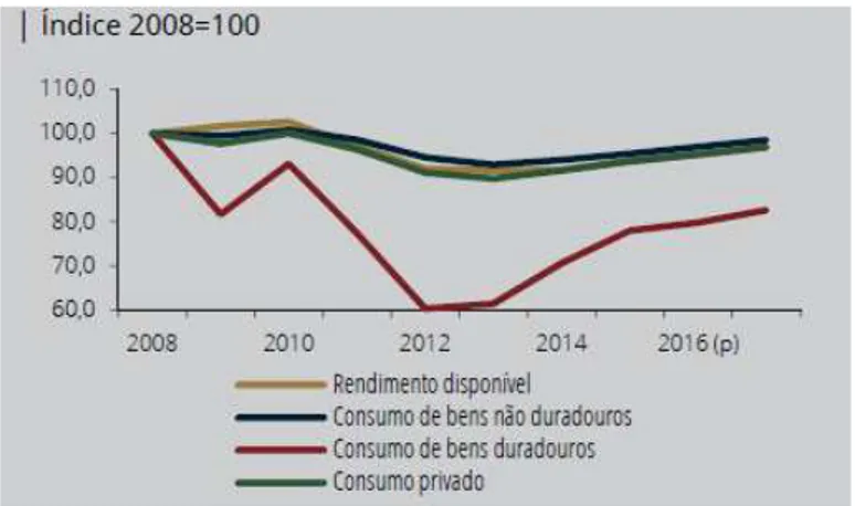 Gráfico 1  –  Consumo e rendimento disponível 30