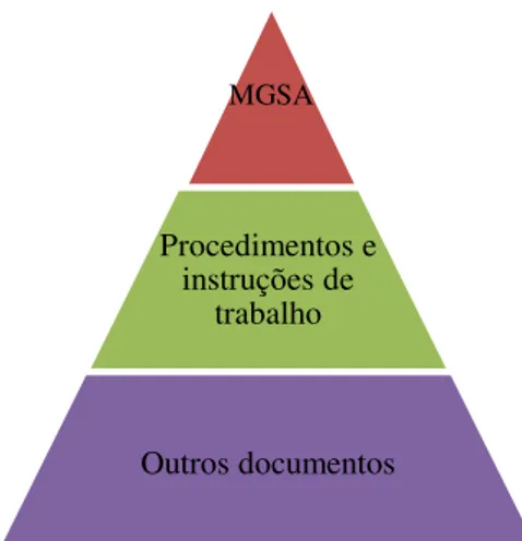 Figura 2: Estrutura da documentação do SGSA 