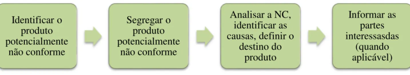 Figura 7: Procedimento geral para o controlo do produto não conforme 