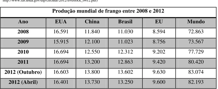 Tabela  1-  Produção  mundial  de  frango  entre  2008  e 2012  (Adaptada: 