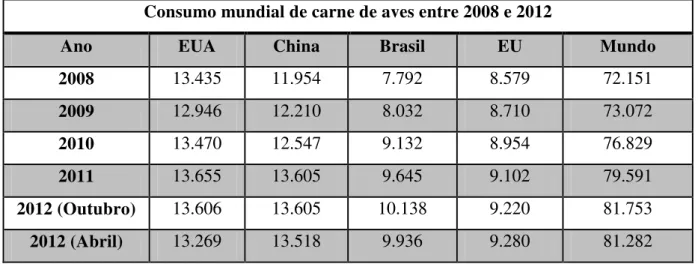 Tabela  2  -  Consumo  mundial  de  carne  de  aves  entre  2008  e  2012 ( Adaptada: 
