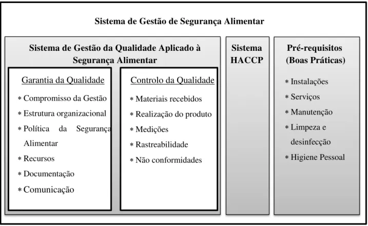 Figura 2 - Componentes de um SGSA (Adaptado: FAO, 2006) 