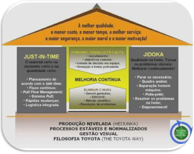 Figura 5 - Sistema de Produção da Toyota (Toyota Production System)[6] 