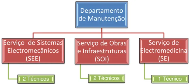 Figura 20 - Estrutura da equipa de manutenção 