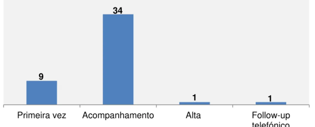 Gráfico 1. Tipo e número de consultas realizadas a homens com adenocarcinoma da próstata 