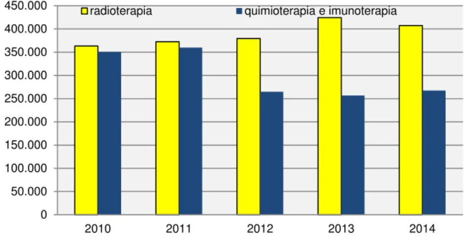 Gráfico  1.  Evolução  da  produção  hospitalar  em  Portugal  Continental,  relativa  a  admissão  para  sessão  de  RT  e  quimioterapia/imunoterapia desde 2010 a 2014 (DGS, 2013, 2014,  2016)
