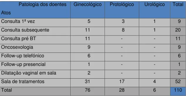 Tabela  2.  Número  de  consultas  e  acompanhamentos  de  enfermagem  à  pessoa  submetida  a  RT pélvica 