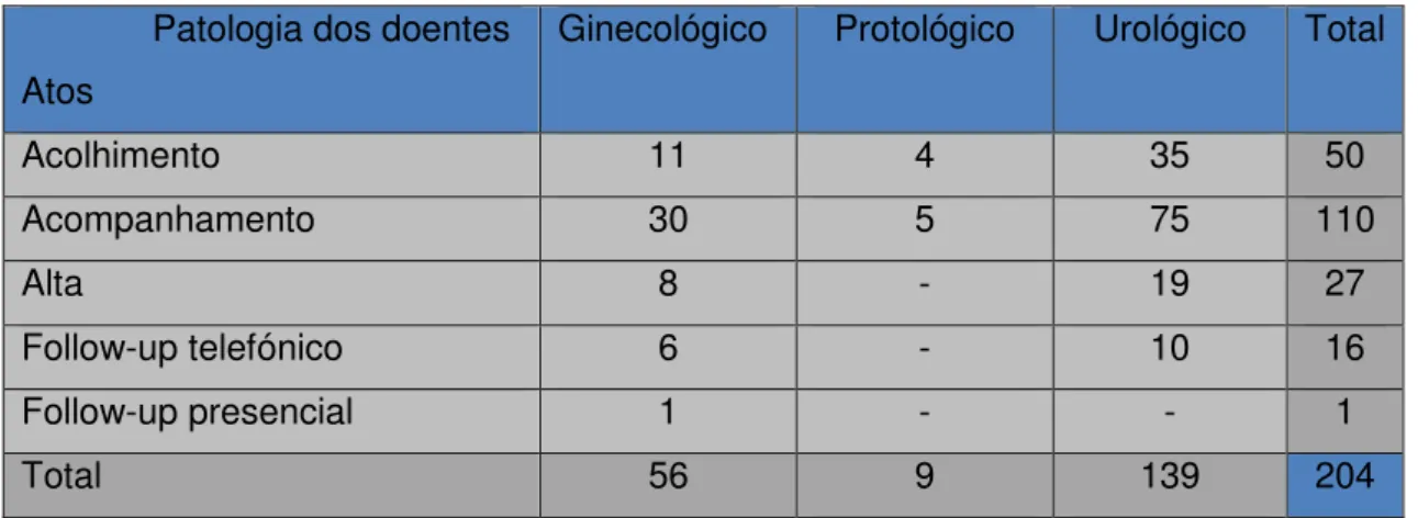Tabela  3.  Número  de  atos  associados  à  intervenção  na  consulta  de  enfermagem  uroprotoginecológica, junto da pessoa submetida a RT pélvica 