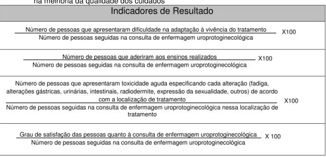 Tabela 6. Indicadores de resultado na avaliação do contributo da consulta uroprotoginecológica  na melhoria da qualidade dos cuidados 