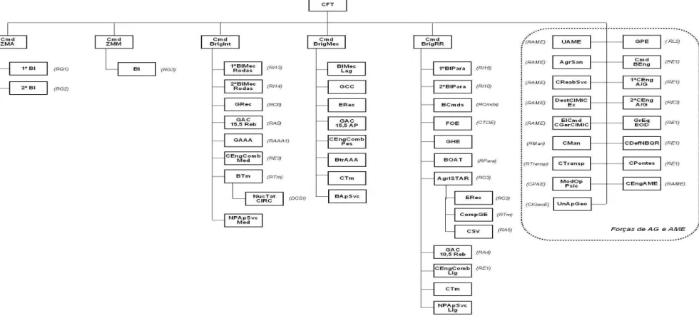 Ilustração 9  – Elementos da Componente Operacional do Sistema de Forças  Fonte: LOE, 2014