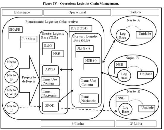 Figura IV – Operations Logistics Chain Management. 