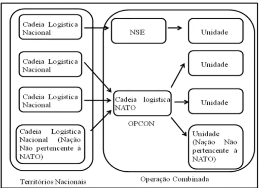 Figura VI – Várias Cadeias Logísticas (NATO e Nacionais) numa OperaçãoNATO (Situação Actual)
