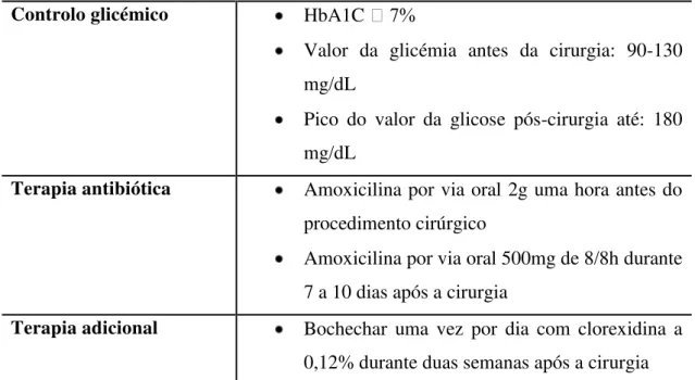 Tabela 1 - Recomendações para diminuir o risco de falha de implantes em doentes com DM (Adaptada  de Beikler et al., Valero et al., Franchi et al., Courtney et al., citados por Pereirinha, 2011)