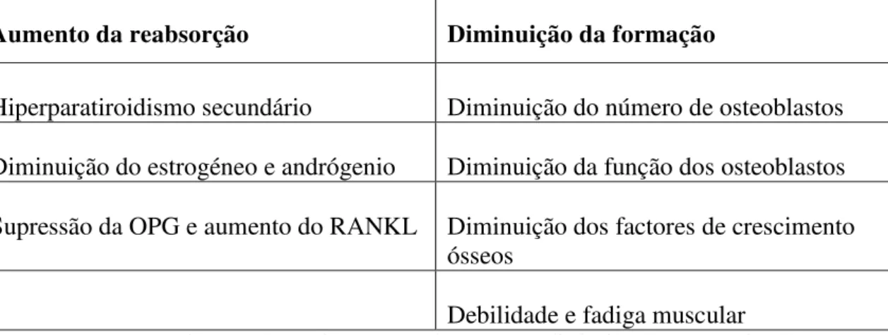 Tabela 2 - Mecanismos pelos quais os CT conduzem a uma diminuição da massa mineral óssea  (Adaptada de Patrício et al., 2006)