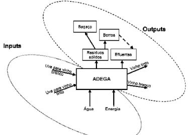 Figura 3.2 – Diagrama de fluxos do processo tecnológico
