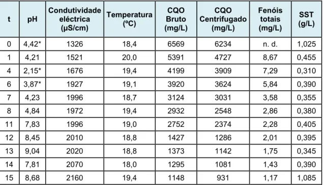 Figura  6.2  –  Evolução  da  CQO  e  eficiência  de  remoção  de  CQO c   ao  longo  de  15  dias  no  ensaio  preliminar (efluente T 1D , 1 ml de biomassa A, a 20 ºC)