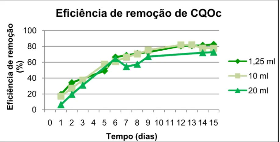 Figura 6.4 – Eficiência de remoção de CQO c  para os ensaios com diferentes volumes de biomassa A,  efluente T 2D , a 20 ºC