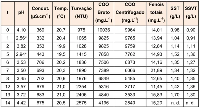 Figura  6.5  –  Comparação  da  eficiência  de  remoção  de  CQO c   para  os  ensaios  com  efluente  S,  volumes de biomassa A de 10 e 20 ml, a 20 ºC