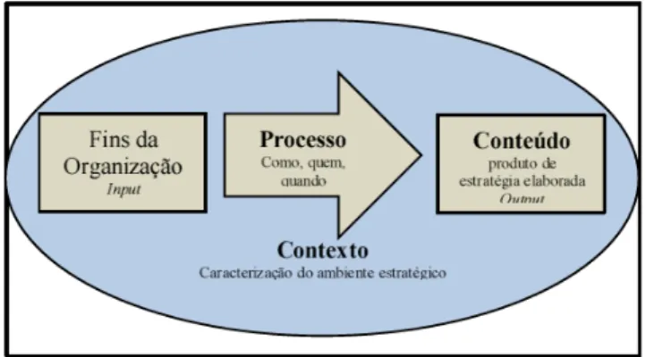 Figura 2 - Dimensões da Estratégia e os Fins da Organização 42