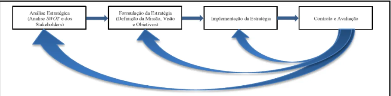 Figura 3 - Modelo de gestão estratégica 44