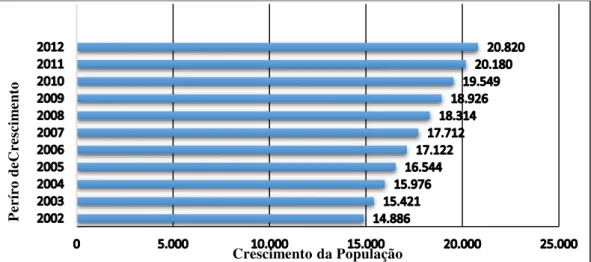 Figura 9 – Esperança de Vida ao nascer durante o período de 2002 – 2012 