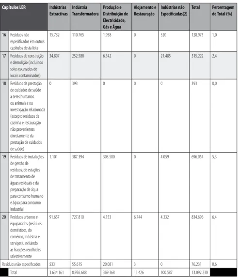tabela 2 - Produção (ton) de rI – resíduos Industriais por Capítulo ler (1)  e por actividade económica, que inclui rCD; 
